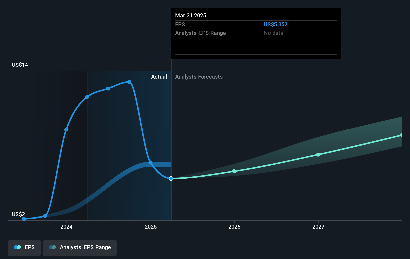 GoDaddy Future Earnings Per Share Growth