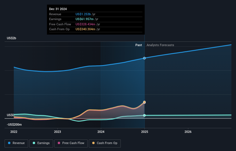 United Fire Group Earnings and Revenue Growth