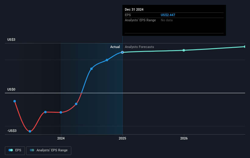 United Fire Group Future Earnings Per Share Growth