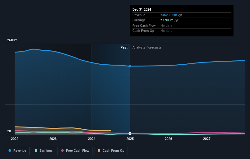 Elica Earnings and Revenue Growth