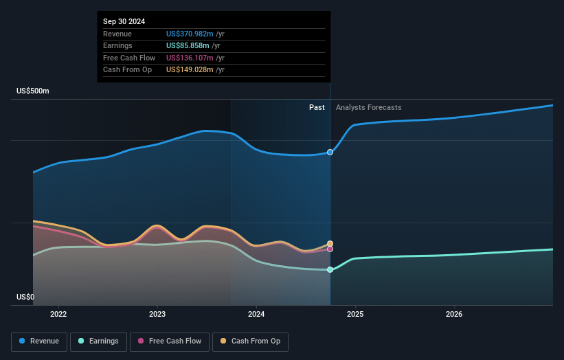 Veritex Holdings Earnings and Revenue Growth