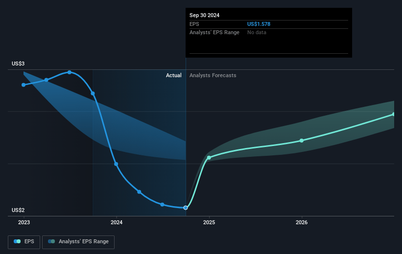 Veritex Holdings Future Earnings Per Share Growth