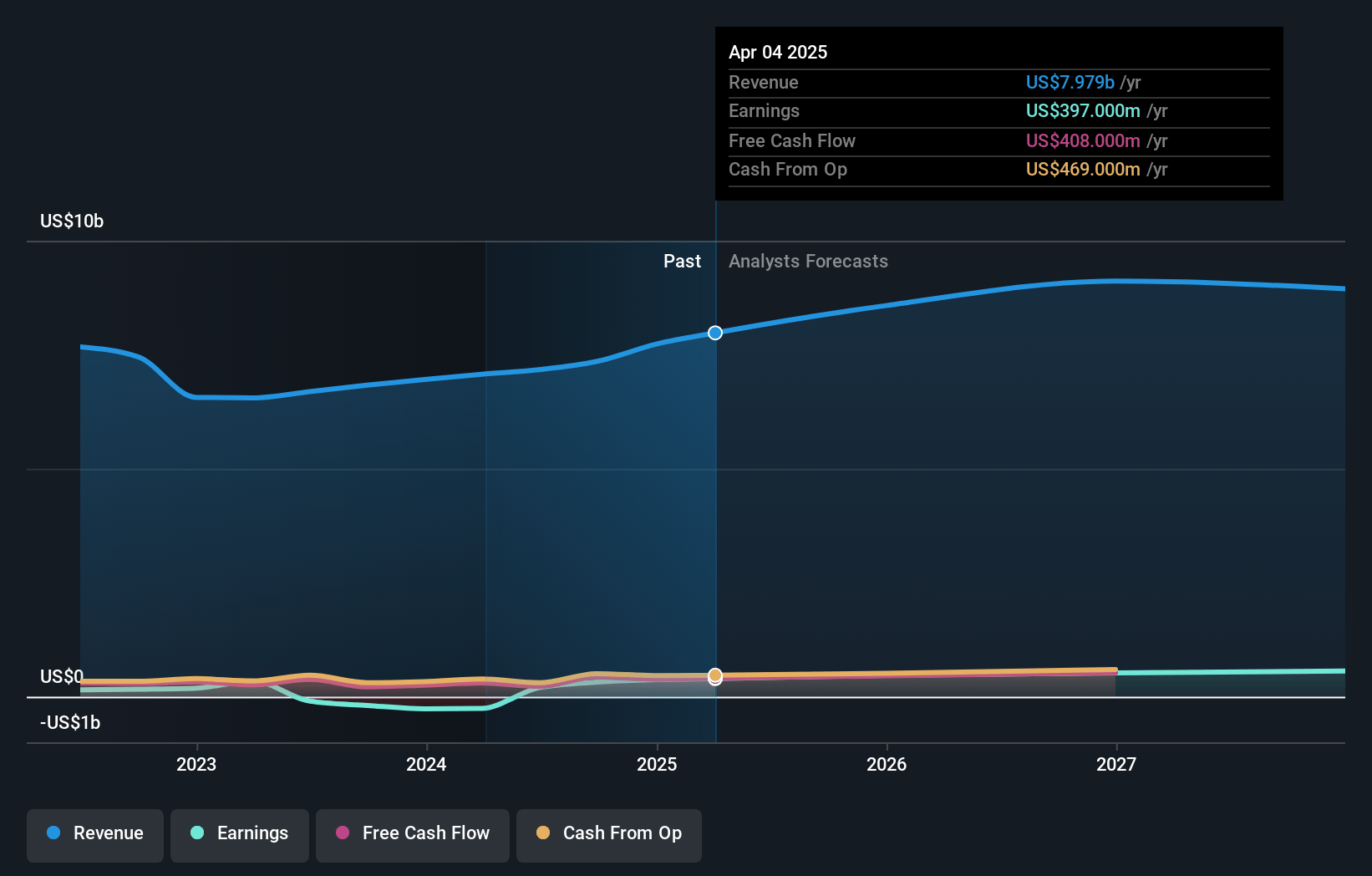 KBR Earnings and Revenue Growth