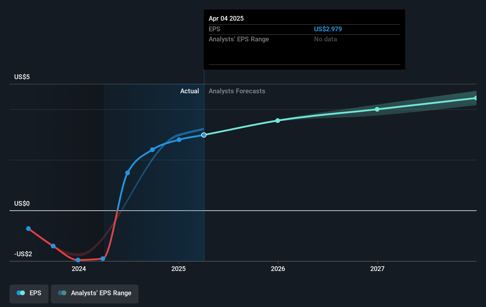 KBR Future Earnings Per Share Growth