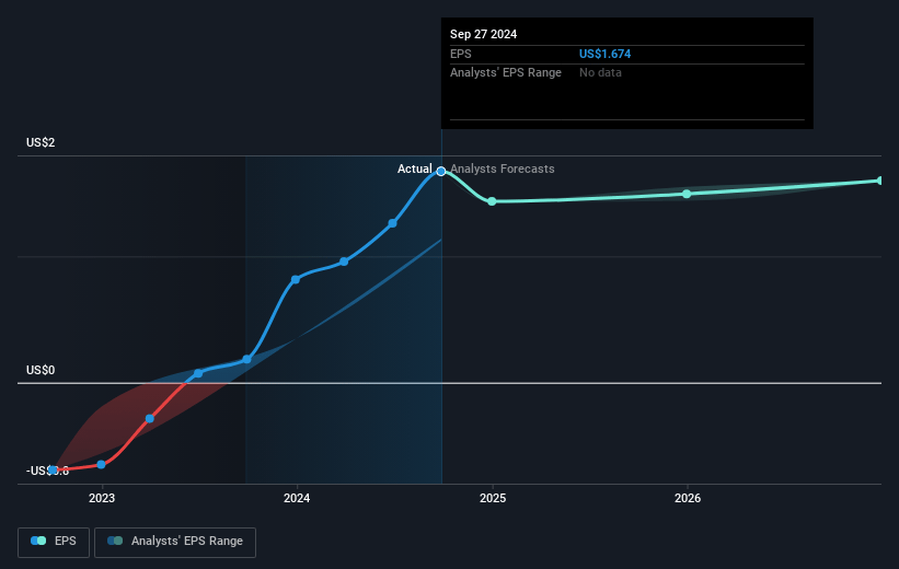 Willdan Group Future Earnings Per Share Growth