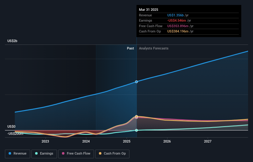 Remitly Global Earnings and Revenue Growth