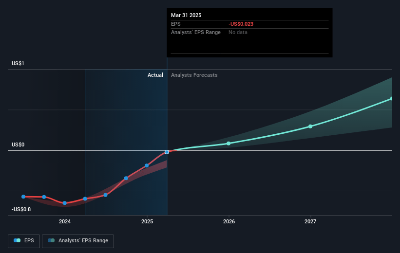 Remitly Global Future Earnings Per Share Growth