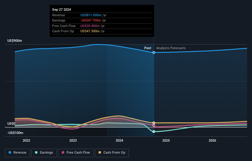 Varex Imaging Earnings and Revenue Growth