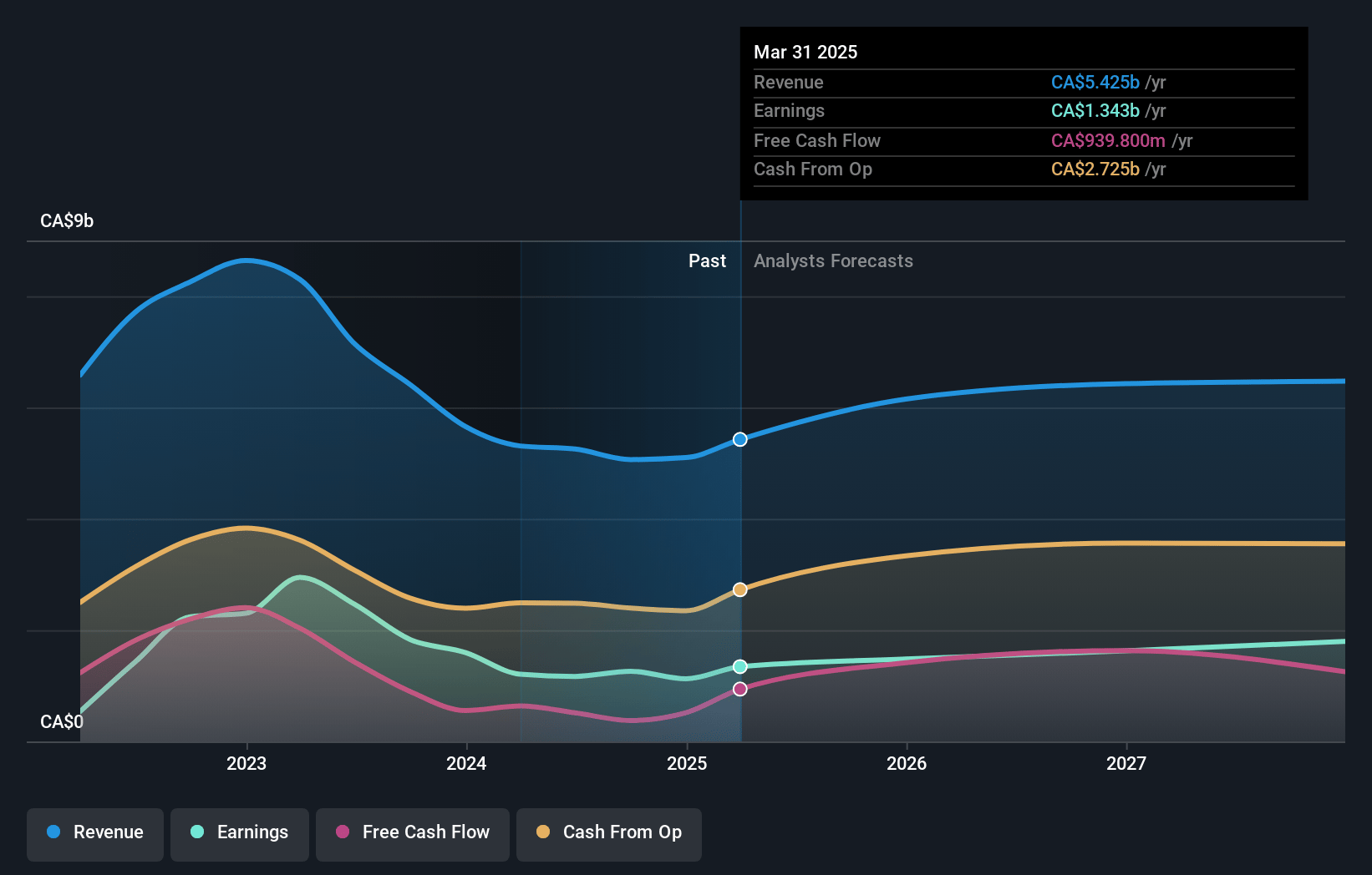 ARC Resources Earnings and Revenue Growth