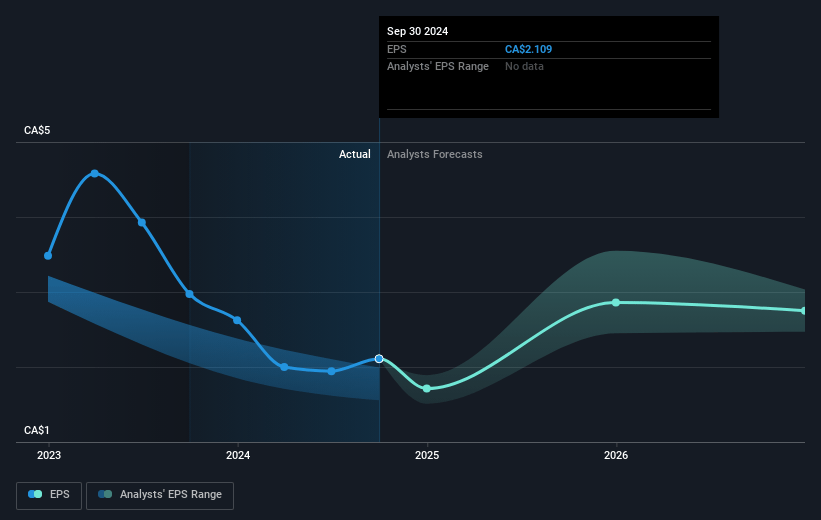 ARC Resources Future Earnings Per Share Growth