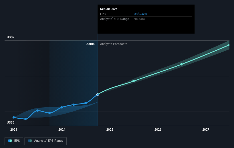 Jack Henry & Associates Future Earnings Per Share Growth