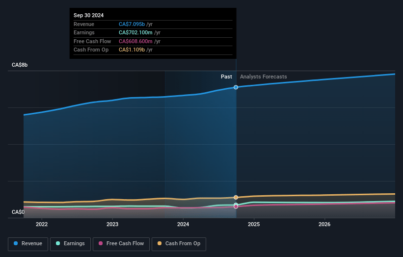 CCL Industries Earnings and Revenue Growth