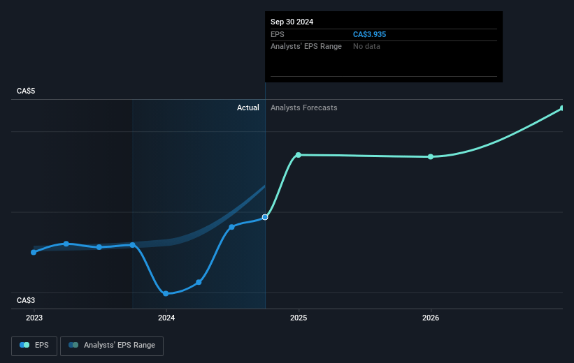 CCL Industries Future Earnings Per Share Growth