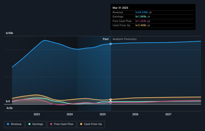 Billerud Earnings and Revenue Growth