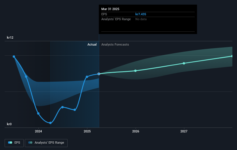 Billerud Future Earnings Per Share Growth