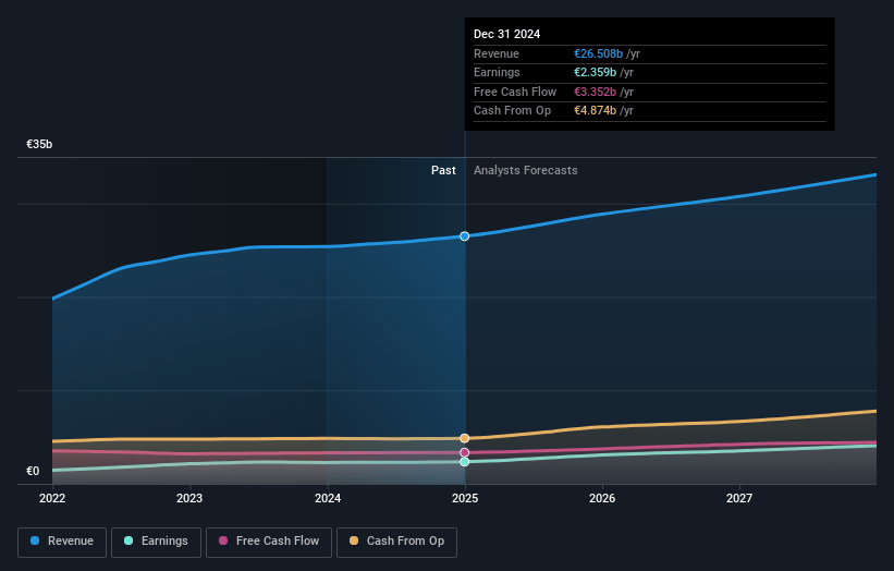 EssilorLuxottica Société anonyme Earnings and Revenue Growth