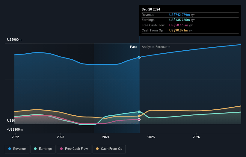 FormFactor Earnings and Revenue Growth