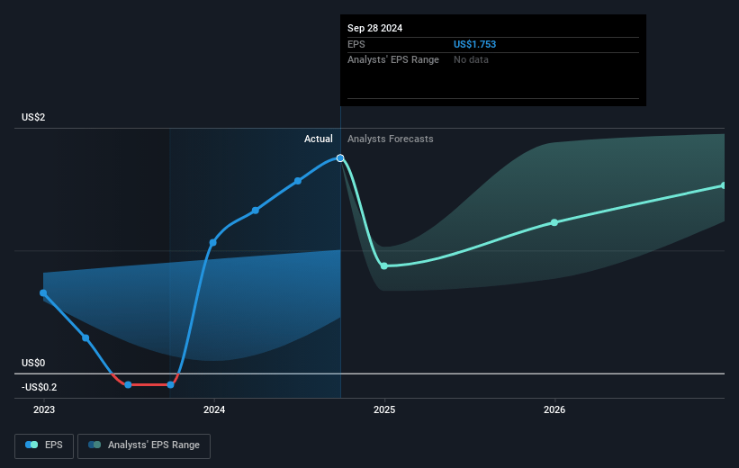 FormFactor Future Earnings Per Share Growth