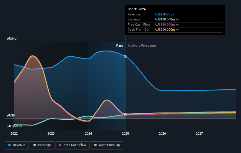 AMP Earnings and Revenue Growth