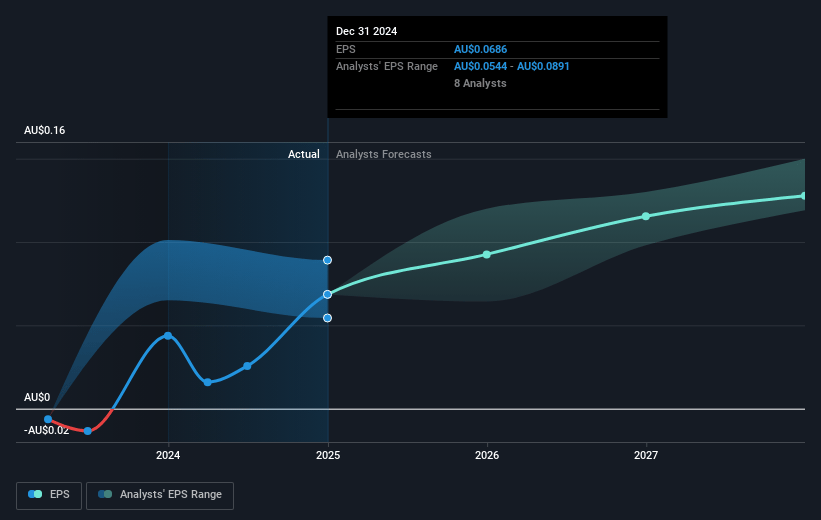 AMP Future Earnings Per Share Growth