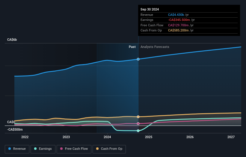 CAE Earnings and Revenue Growth