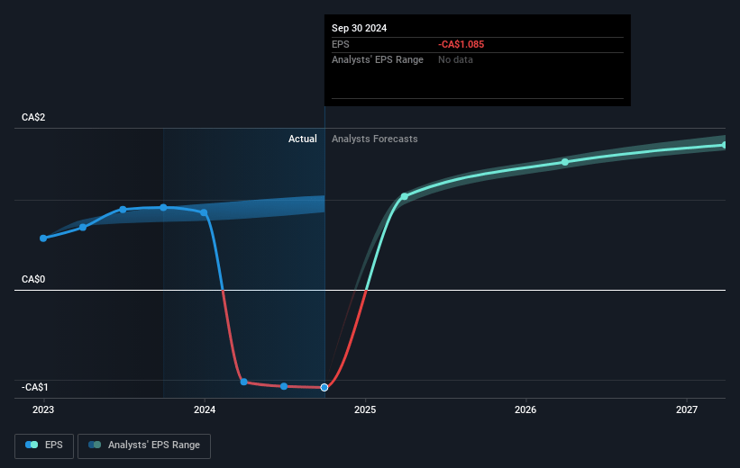 CAE Future Earnings Per Share Growth