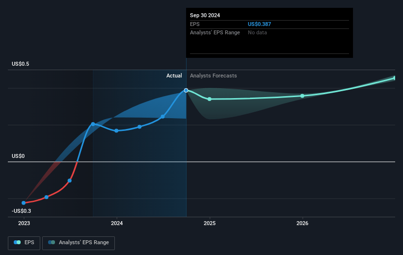 Newpark Resources Future Earnings Per Share Growth