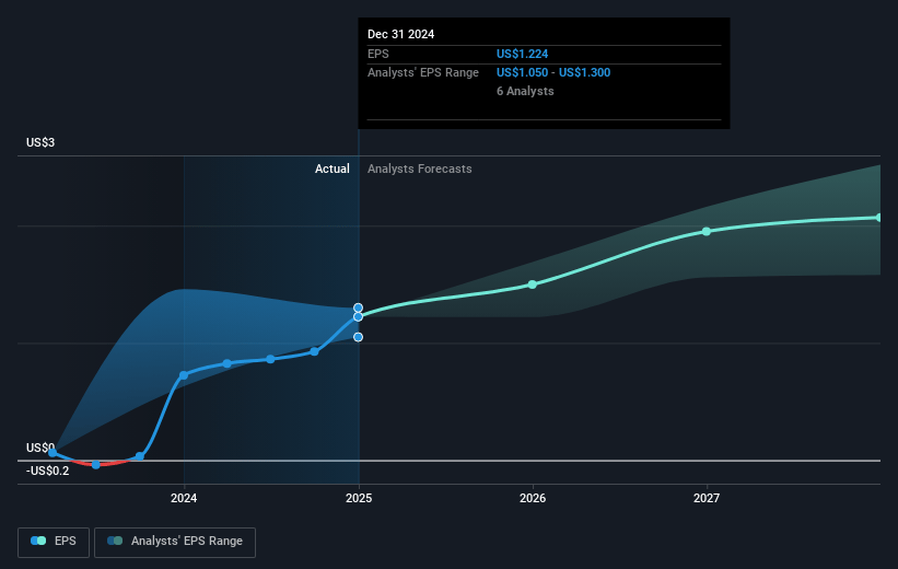 Barrick Gold Future Earnings Per Share Growth