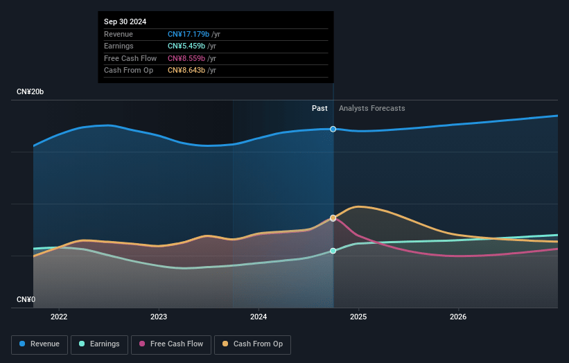 Qifu Technology Earnings and Revenue Growth