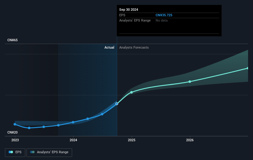 Qifu Technology Future Earnings Per Share Growth