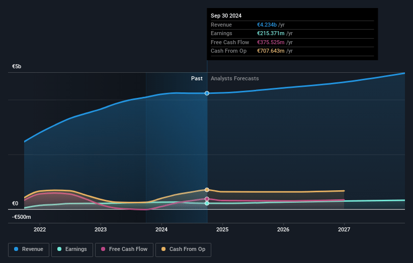 Hugo Boss Earnings and Revenue Growth