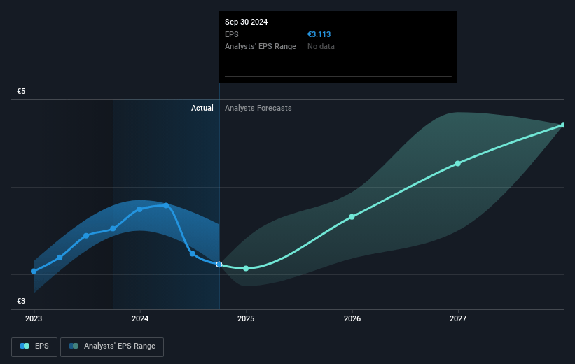 Hugo Boss Future Earnings Per Share Growth