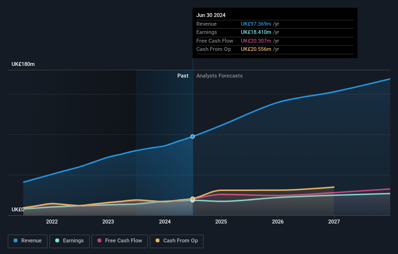 Elixirr International Earnings and Revenue Growth