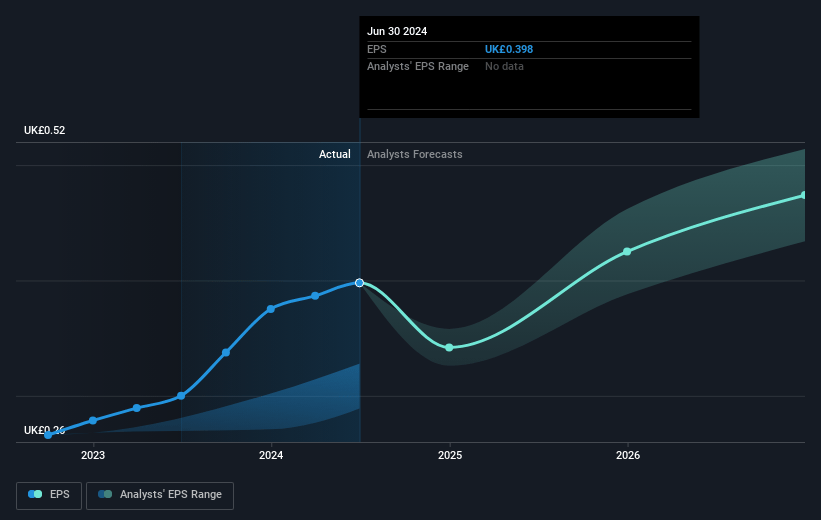 Elixirr International Future Earnings Per Share Growth