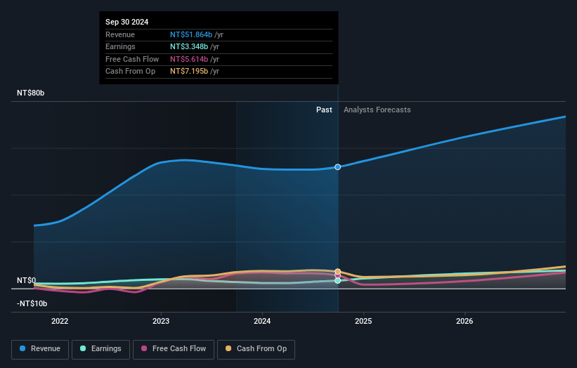 Bizlink Holding Earnings and Revenue Growth