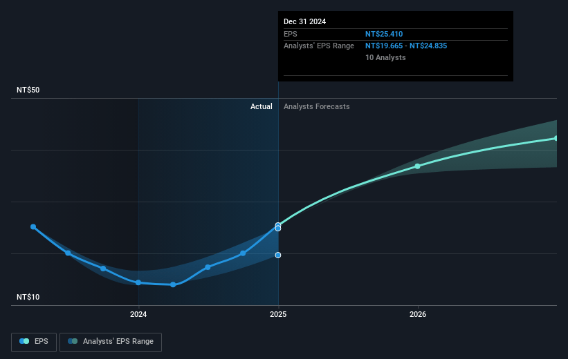 Bizlink Holding Future Earnings Per Share Growth