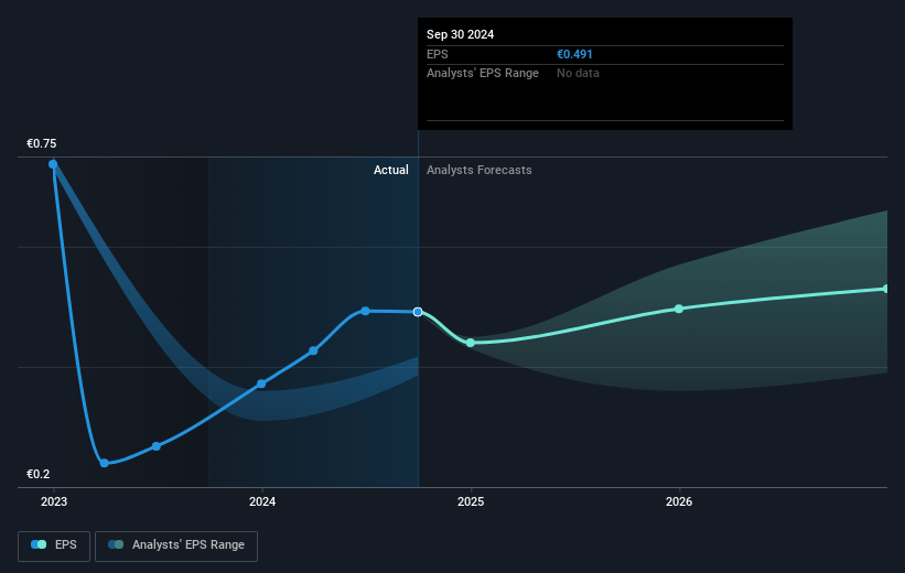 MPC Münchmeyer Petersen Capital Future Earnings Per Share Growth