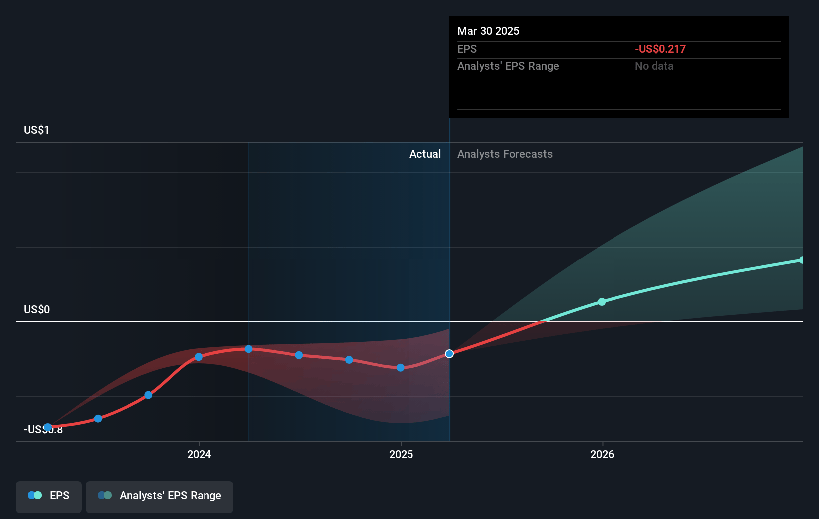 Arlo Technologies Future Earnings Per Share Growth