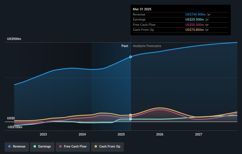 NerdWallet Earnings and Revenue Growth