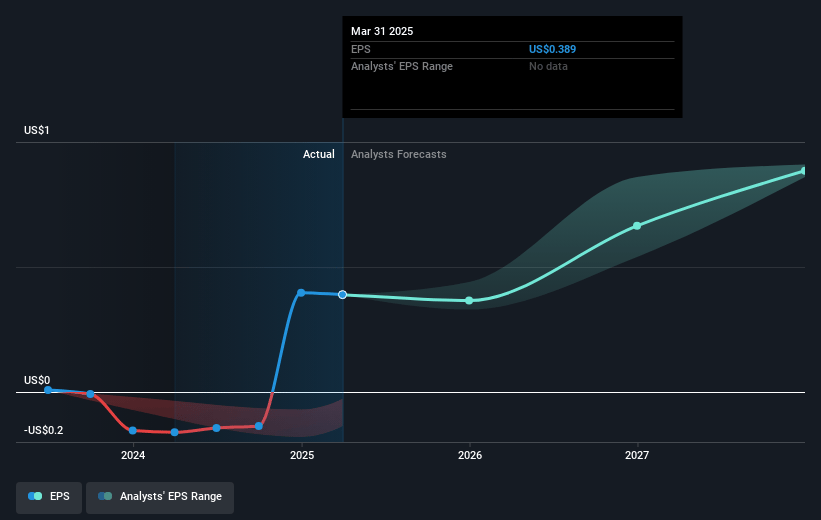 NerdWallet Future Earnings Per Share Growth