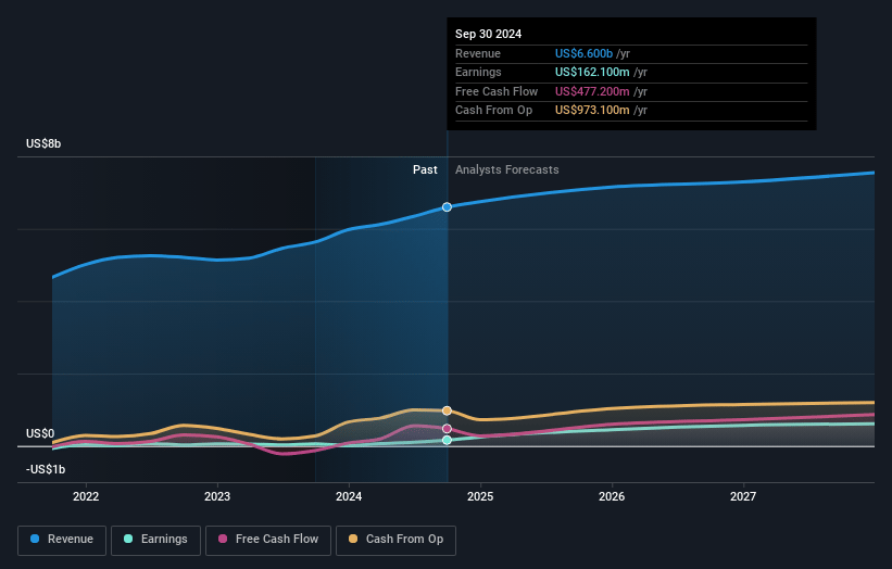 Subsea 7 Earnings and Revenue Growth