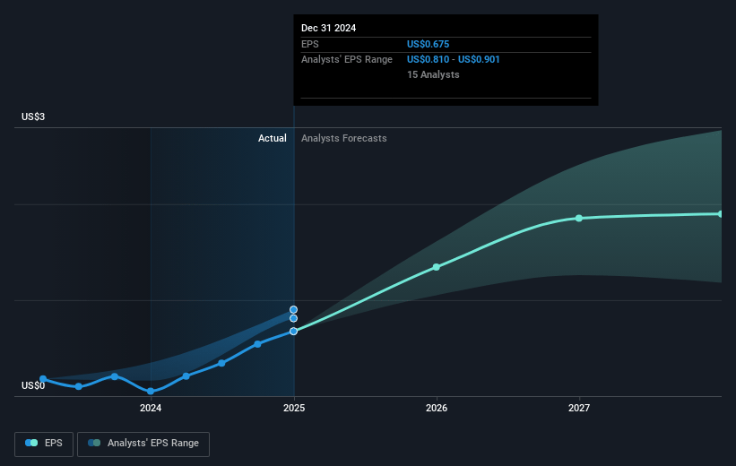 Subsea 7 Future Earnings Per Share Growth