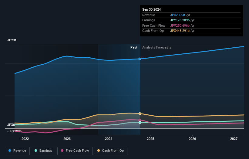 TDK Earnings and Revenue Growth