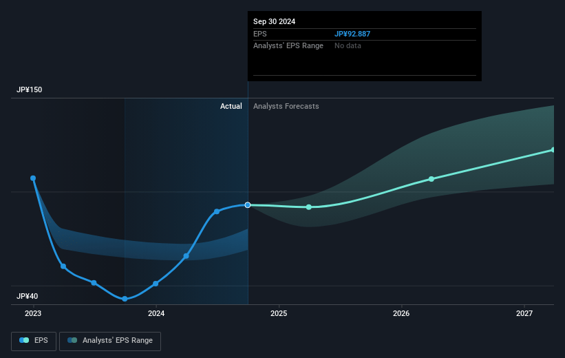 TDK Future Earnings Per Share Growth