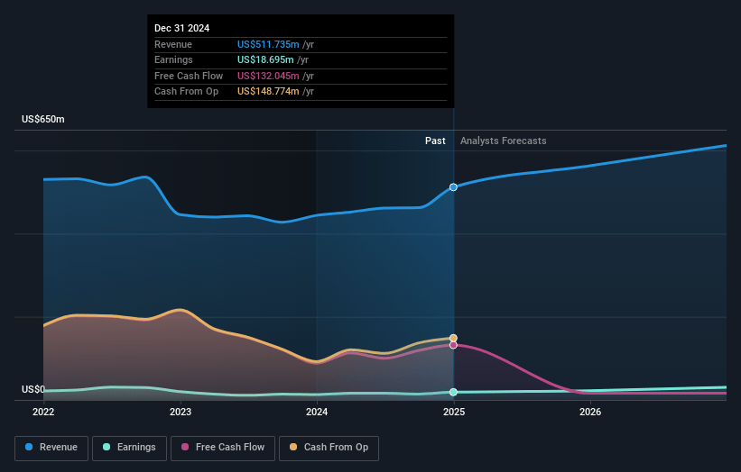 GCM Grosvenor Earnings and Revenue Growth