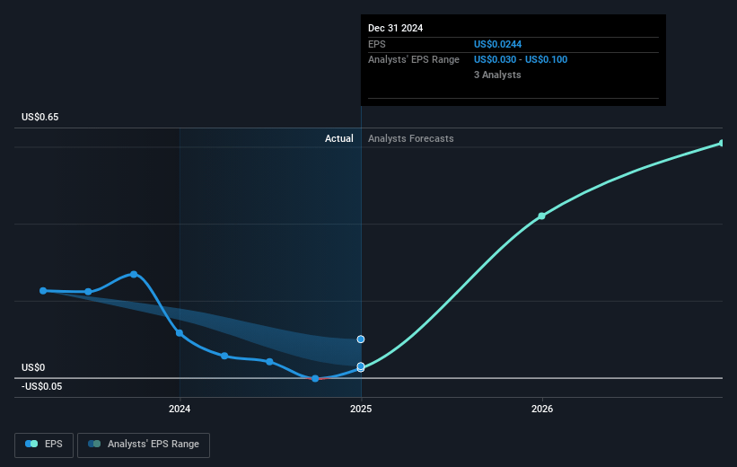 Galiano Gold Future Earnings Per Share Growth