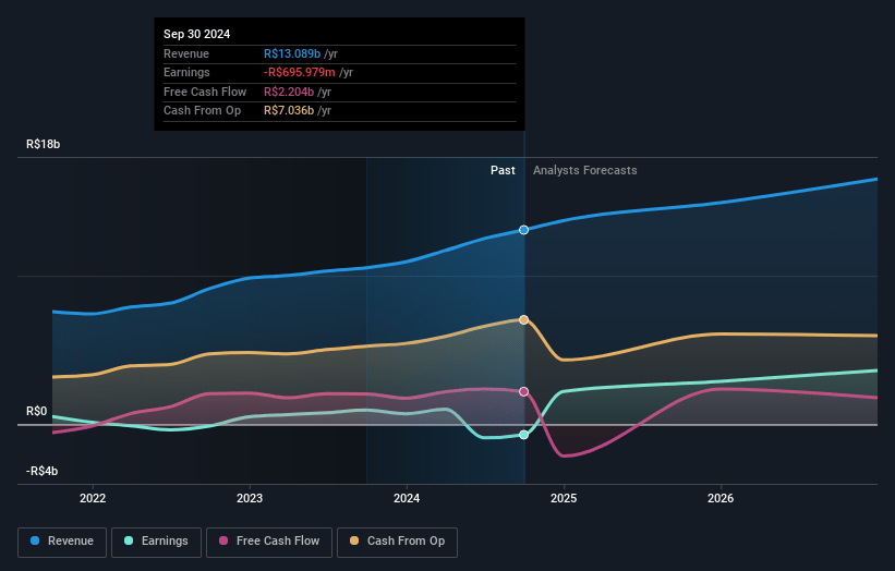 Rumo Earnings and Revenue Growth