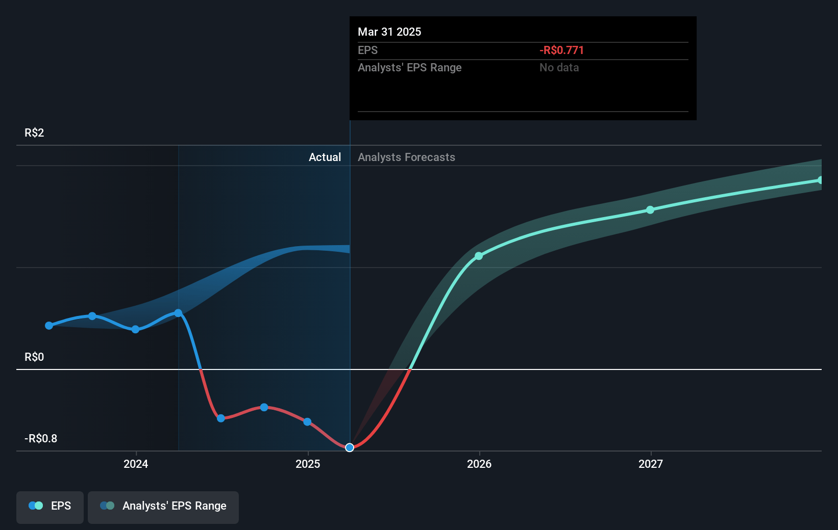 Rumo Future Earnings Per Share Growth