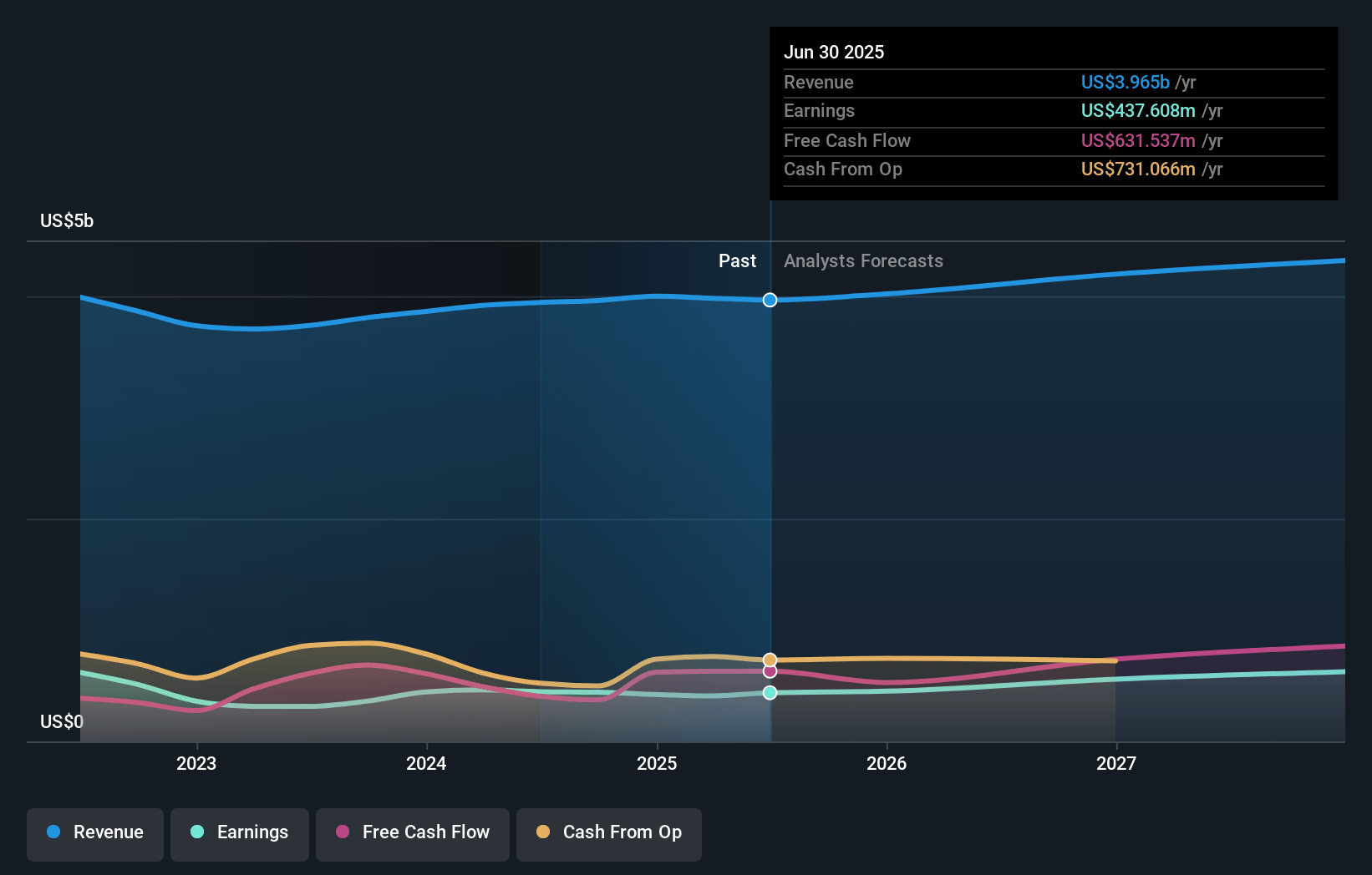 Align Technology Earnings and Revenue Growth