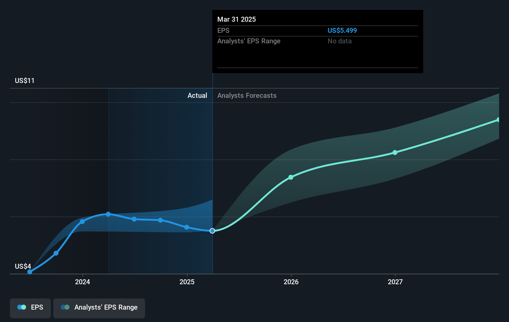 Align Technology Future Earnings Per Share Growth